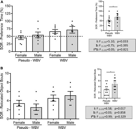 Frontiers Whole Body Vibration Improves Spatial Memory Anxiety Like