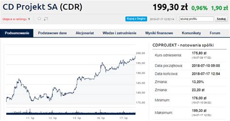 Nowy Rekord Na Akcjach Cd Projektu P K O Z Bankier Pl