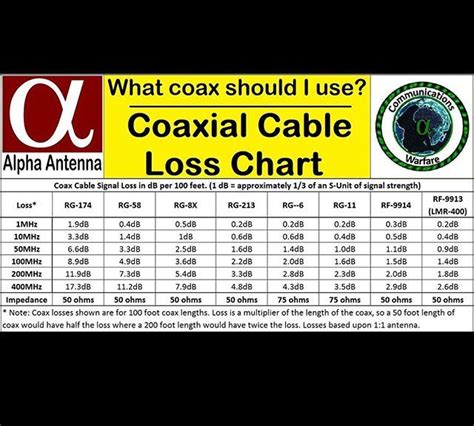 Coax Cable Chart A Visual Reference Of Charts Chart Master