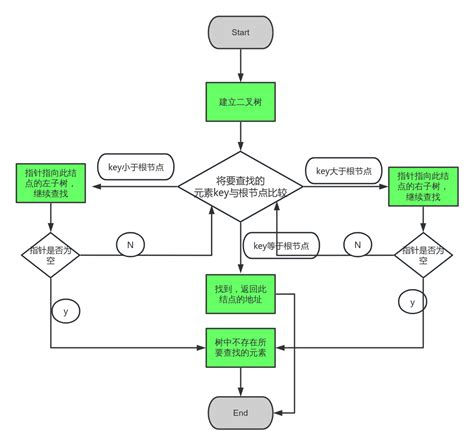 Sample Flowchart Template 流程图模板processon思维导图、流程图