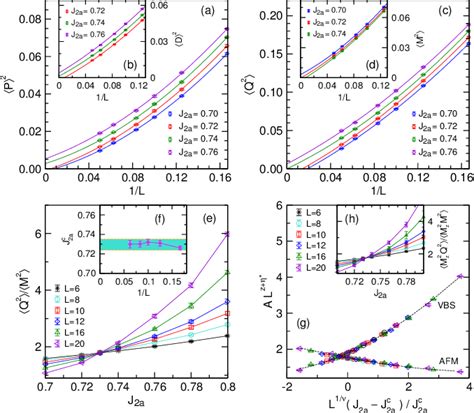 Figure 3 From Deconfined Quantum Criticality With Emergent Symmetry In