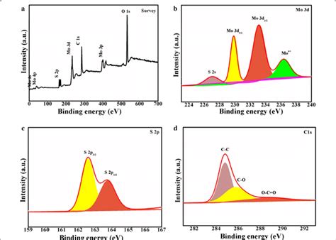 XPS Spectrums Of MoS 2 C Nanospheres A Survey B Mo 3d C S 2p D C