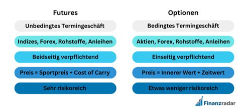 Optionen Handeln Lernen Erkl Rung Anleitung