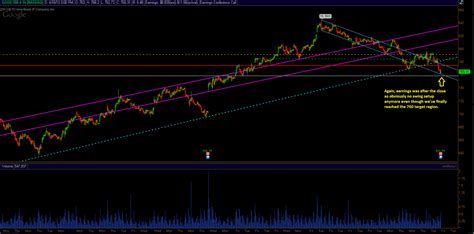 E Mini S P Technical Analysis By Unique Aapl Goog And Spy