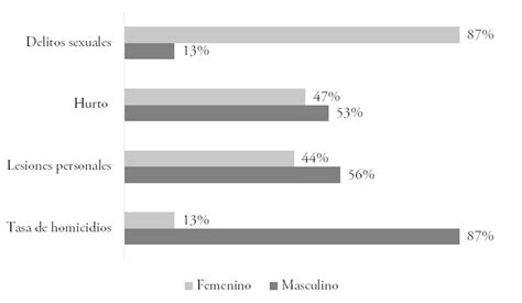 Análisis De La Percepción De Inseguridad Con Enfoque De Género En La