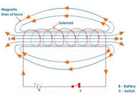 Magnetic Field Due To A Current In A Solenoid Class Magnetic