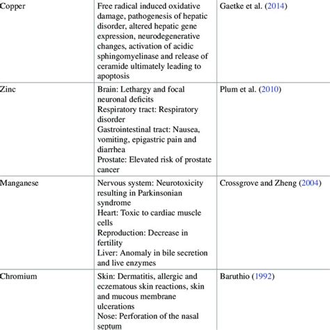 List of selected metal-ores present in earth's crust | Download ...