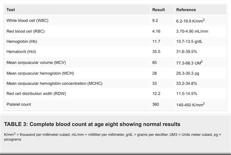 Table 3 From A Rare Case Of 15q112 Microdeletion Syndrome With