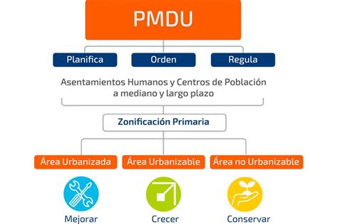 El Programa Municipal De Desarrollo Urbano Y Su Impacto En La M Rida