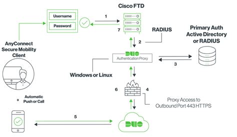 Duo Solutions For Cisco Anyconnect Or Cisco Secure Client Vpn With Asa