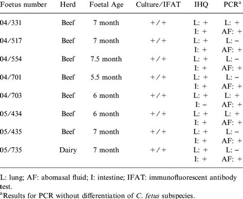 Comparative Results Using Culture Ifat Ihq And Pcr In Samples From