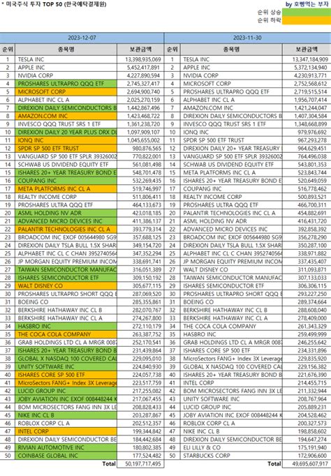 한국인 미국주식 보유순위 Top 50 23 127 기준 Feat미국주식 시총순위 네이버 블로그