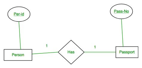 Conversion Of Er Diagram Into Relational Model Converting An