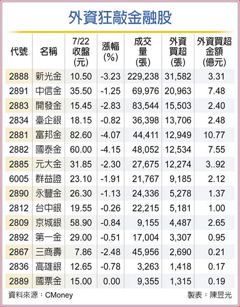 台股拉回 外資狂敲金融股 證券．權證 工商時報