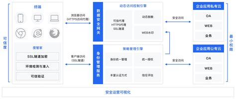 零信任安全解决方案 百度智能云