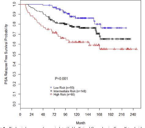 Figure 1 From Dose Escalated Intensity Modulated Radiation Therapy For