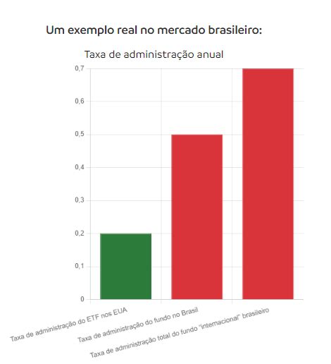 ETF de renda fixa americana o que é e como investir