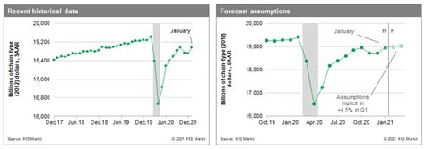 Us Monthly Gdp Index For January 2021 Sandp Global