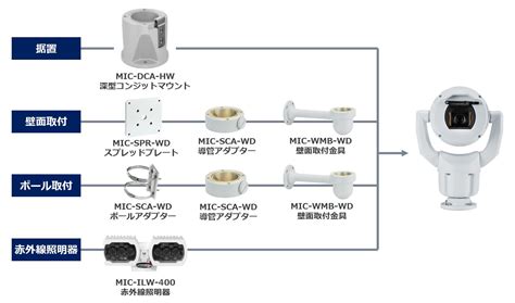 MIC IP starlight 7100i ベストサポートシステムズ 監視カメラ ソリューションサイト