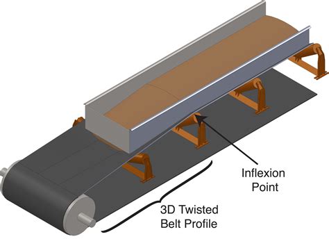 Understanding Idler Trough Angle In Transition Zone Belt Loading North American Mining Magazine