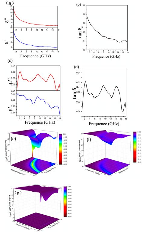 Real Parts And Imaginary Parts Of Complex Permittivity In Pgz45 A