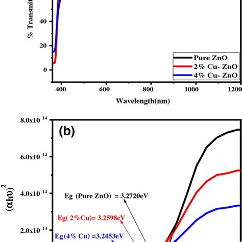 Edx Spectra Of A Undoped B Cu Doped Zno And C Cu Doped Zno