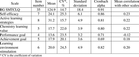 Internal Consistency Cronbach Alpha Coefficient And Discriminate