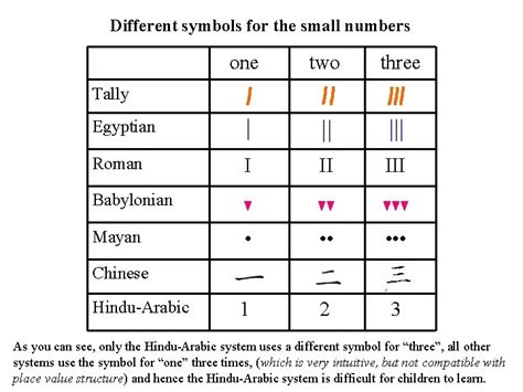 Section 2 3 The HinduArabic System HinduArabic System