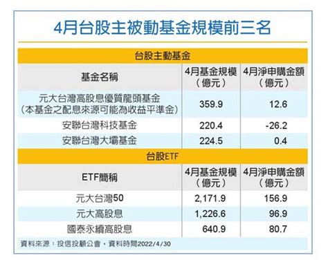 起風了！這類基金規模縮水 台股etf暴衝 理財 工商時報