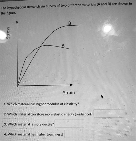 Solved The Hypothetical Stress Strain Curves Of Two Different