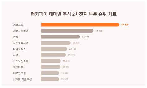 1위 에코프로 주가·2위 에코프로비엠 주가·3위 엔켐 주가 2월 4주차 테마별 주식 2차전지 부문 트렌드지수 순위는