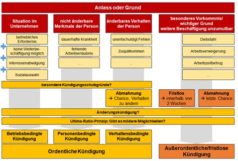 Kündigungsarten Wie Sie Mitarbeitenden kündigen können