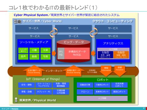 【図解】コレ1枚で分かる最新itトレンド（summer 2016） ネットコマース株式会社