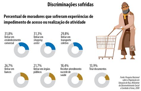 Os dados que ajudam a conhecer e entender a população de rua Rede Macuco