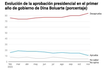 Aprobaci N De Dina Boluarte Tras Su Primer A O De Gesti N Es La M S