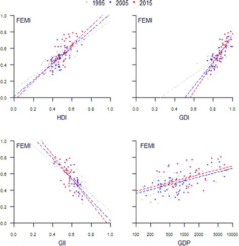 Relationships Between Development Indices The Human Development Index