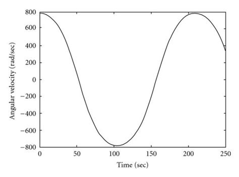 Angular Velocity Graph