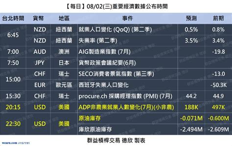 0802三重要經濟數據 美國adp小非農 美國原油庫存｜交易全世界看德欣｜聚財網