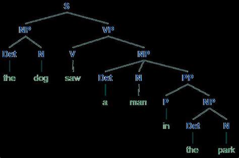 Generate Syntax Tree Diagrams With Our Free Online Tool Wiremystique