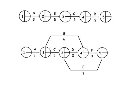 Critical Path Analysis Worksheet Teaching Resources