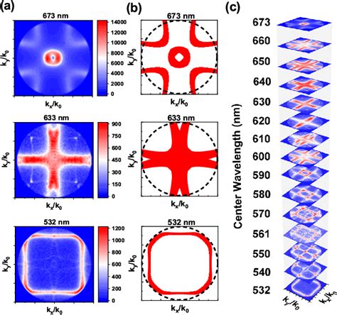 Figure 2 From Visualization Of Photonic Band Structures Via Far Field