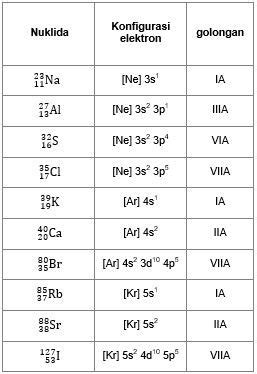 Diketahui Nuklida Berikut 1 11 23 Na