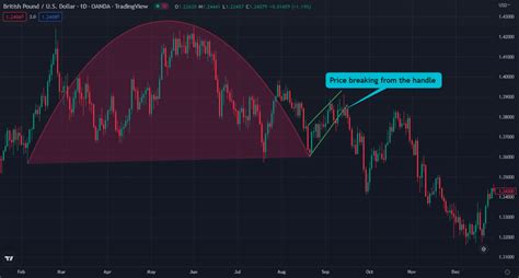 How To Trade The Inverse Cup And Handle Pattern