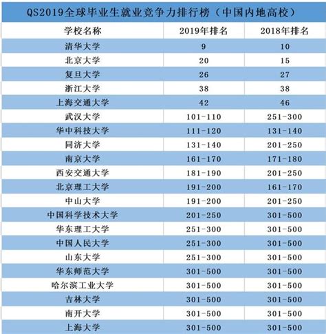 2019年qs全球畢業生就業競爭力排名發布，清華超牛津、耶魯？ 每日頭條