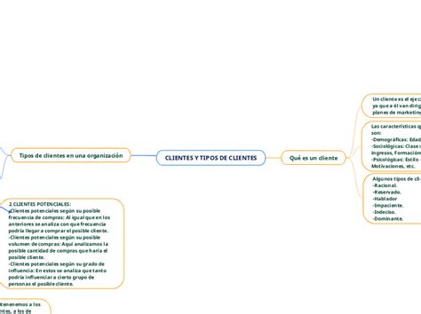 Clientes Y Tipos De Clientes Mind Map