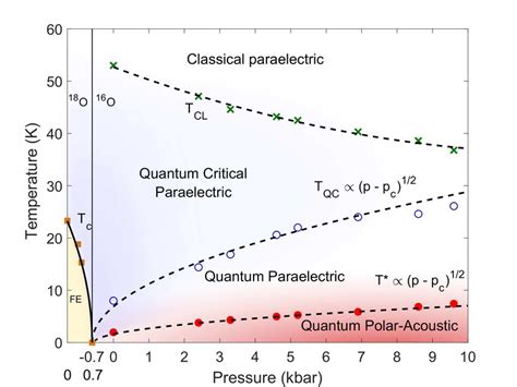 Phase Diagram For Srti 16 O3 From 07 To 10 Kbar Right And Srti 18