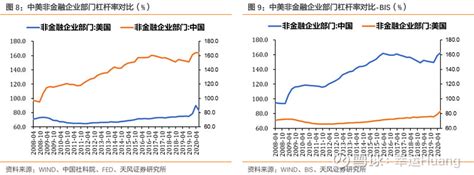 中美印宏观杠杆率相关数据 次贷危机以来中美宏观杠杆对比与启示 转自21世纪财经 ：固收彬法摘要：我们回顾了次贷危机以来至疫情前后的中美宏观杠杆变化 雪球