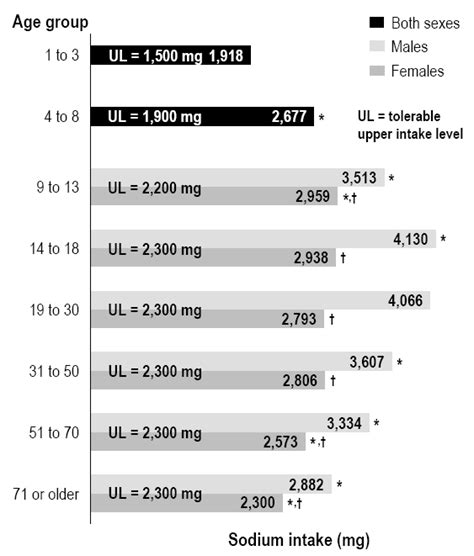 Chart 1 Average Daily Sodium Intake Milligrams By Age Group And Sex Household Population