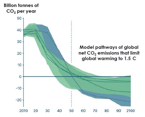 Climate Change The Low Carbon Transition