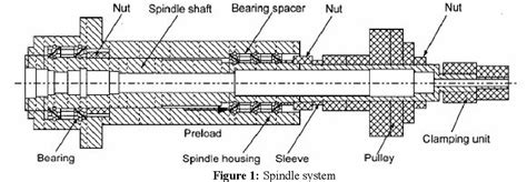 [PDF] OPTIMUM DESIGN OF SPINDLE-BEARING SYSTEMS | Semantic Scholar